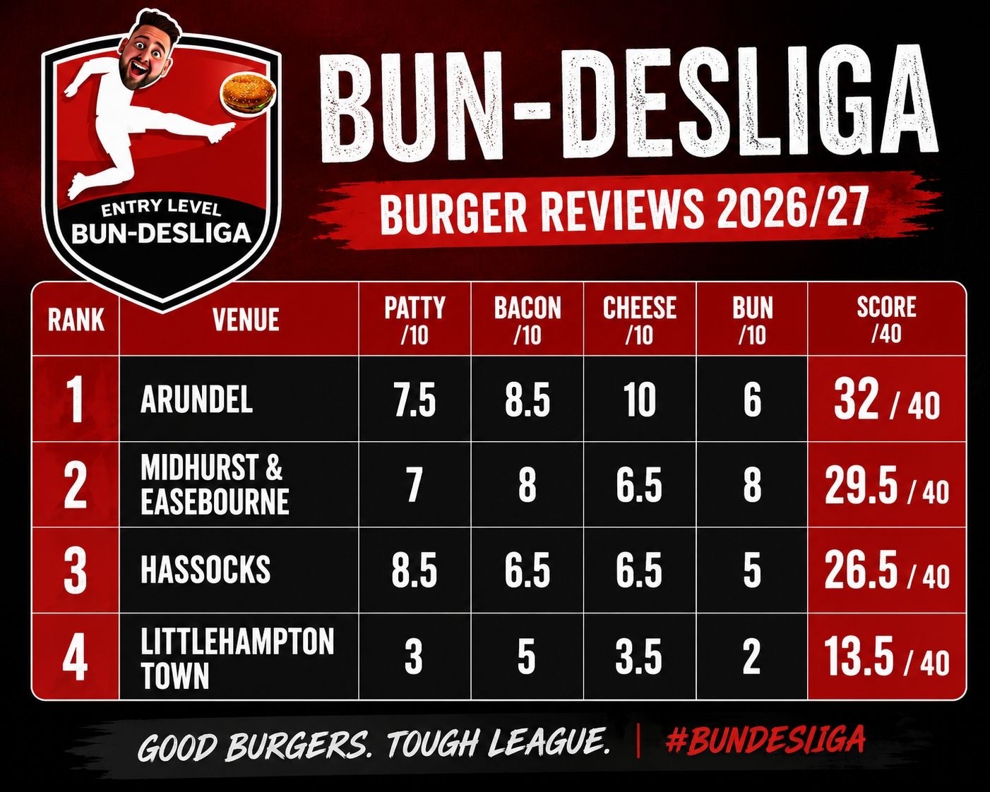 Entry Level Bun-desliga burger reviews 2026/27 — Arundel 32, Midhurst and Easebourne 29.5, Hassocks 26.5, Littlehampton Town 13.5, each out of 40 across patty, bacon, cheese and bun